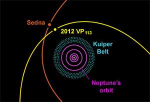 2012VP113_Sedna_orbits.jpg