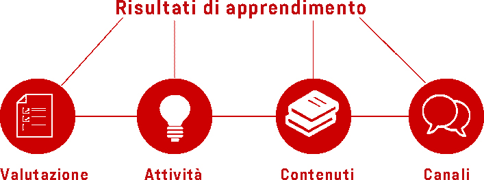 Allineamento costruttivo